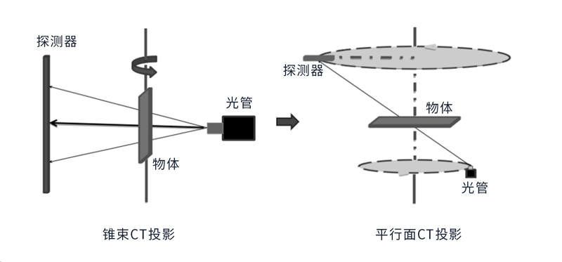 锥束CT与平行面CT投影技术对比示意图