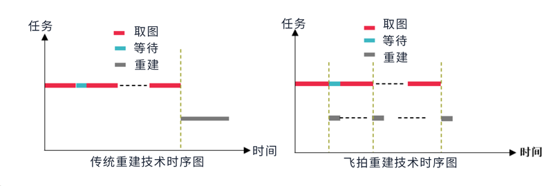 传统重建技术与飞拍重建技术时序对比图